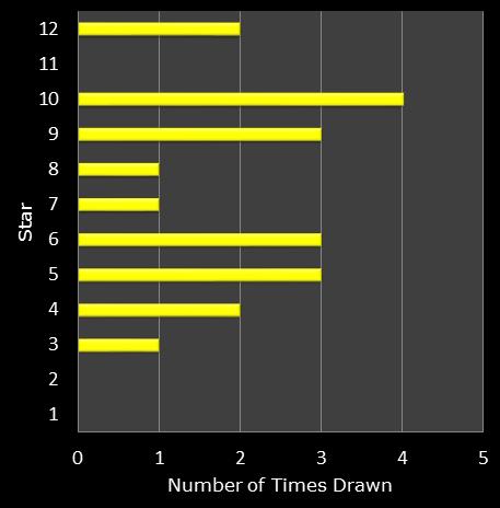 statistics euromillions star frequency