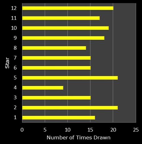 statistics euromillions star frequency