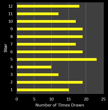 statistics euromillions star frequency