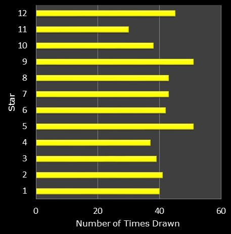 statistics euromillions star frequency