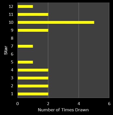 statistics euromillions star frequency
