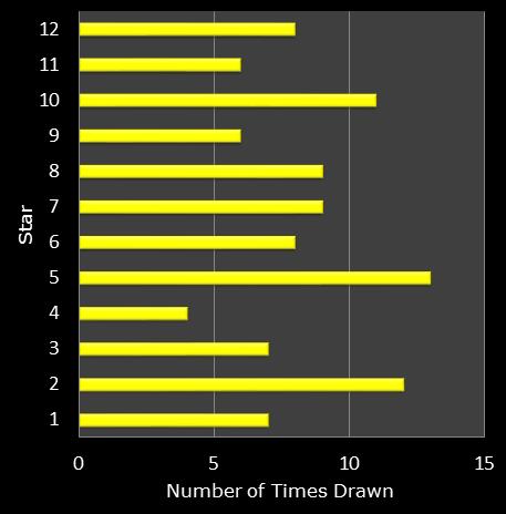 statistics euromillions star frequency