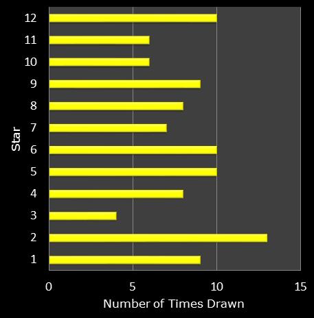statistics euromillions star frequency