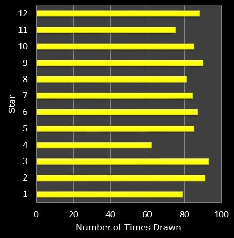 statistics euromillions star frequency