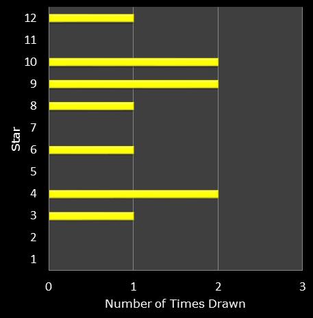 statistics euromillions star frequency