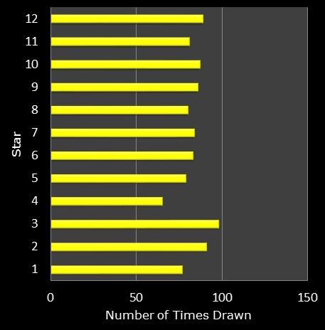 statistics euromillions star frequency