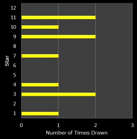 statistics euromillions star frequency