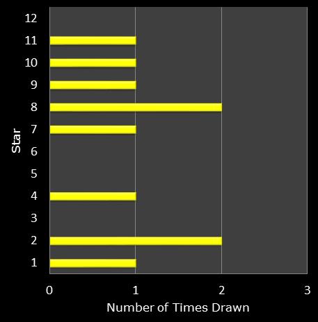 statistics euromillions star frequency