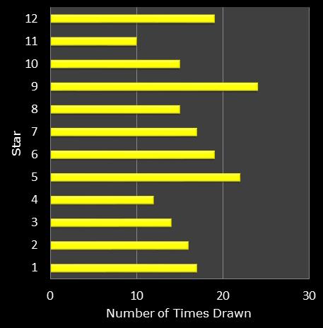 statistics euromillions star frequency