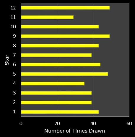 statistics euromillions star frequency