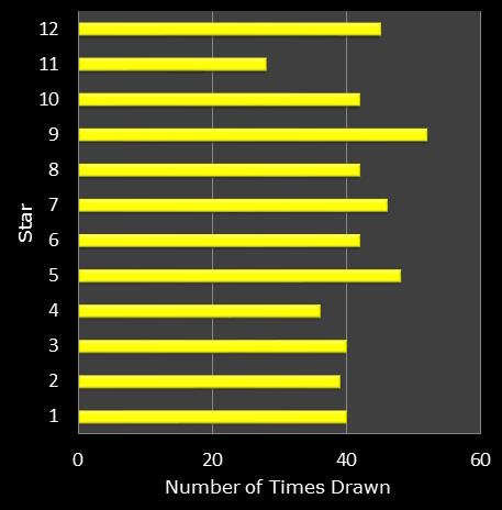 statistics euromillions star frequency