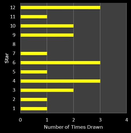 statistics euromillions star frequency