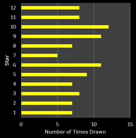 statistics euromillions star frequency