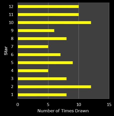 statistics euromillions star frequency