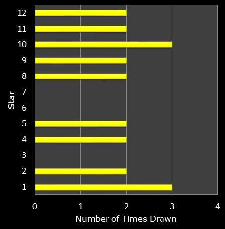 statistics euromillions star frequency