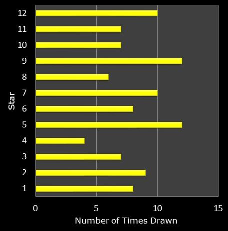 statistics euromillions star frequency