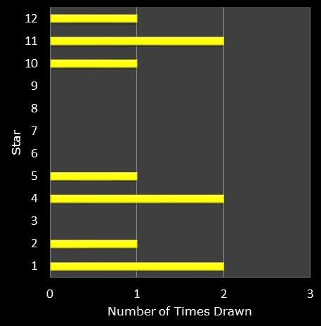 statistics euromillions star frequency