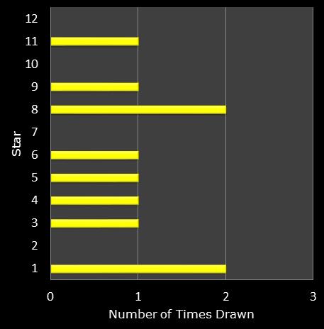statistics euromillions star frequency