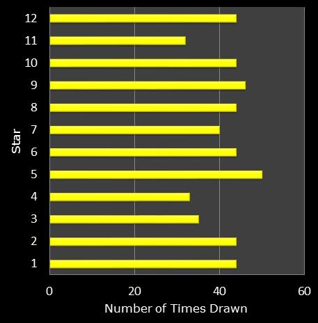 statistics euromillions star frequency