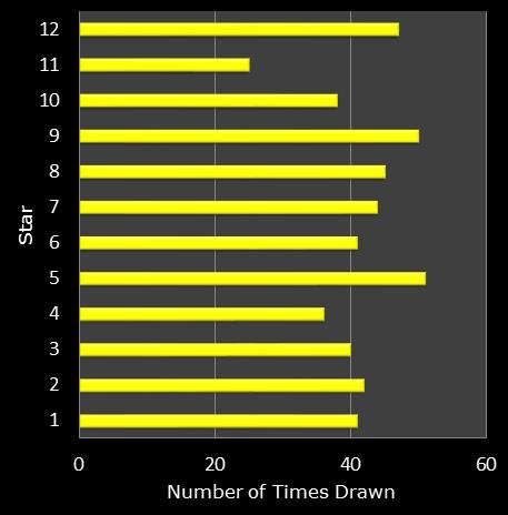 statistics euromillions star frequency