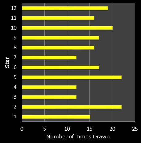 statistics euromillions star frequency