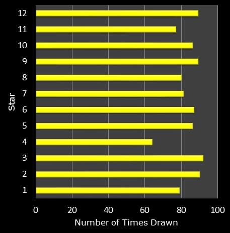 statistics euromillions star frequency