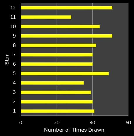 statistics euromillions star frequency