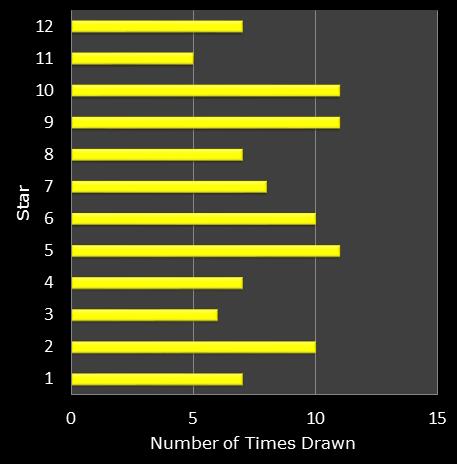 statistics euromillions star frequency