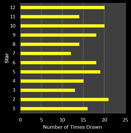 statistics euromillions star frequency