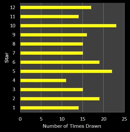 statistics euromillions star frequency