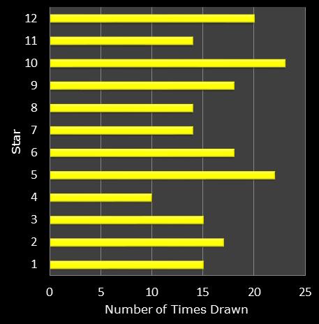 statistics euromillions star frequency
