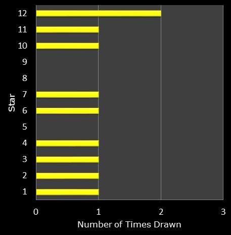 statistics euromillions star frequency