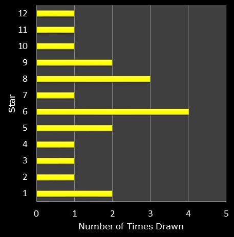 statistics euromillions star frequency