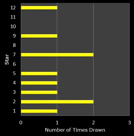 statistics euromillions star frequency