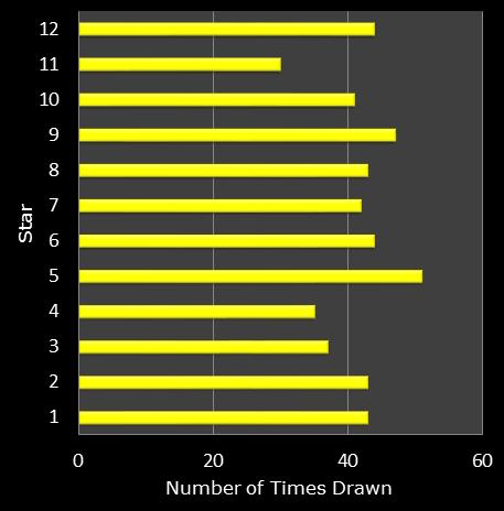 statistics euromillions star frequency