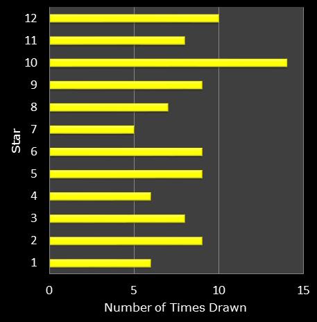 statistics euromillions star frequency