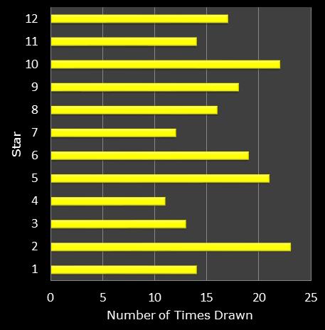 statistics euromillions star frequency