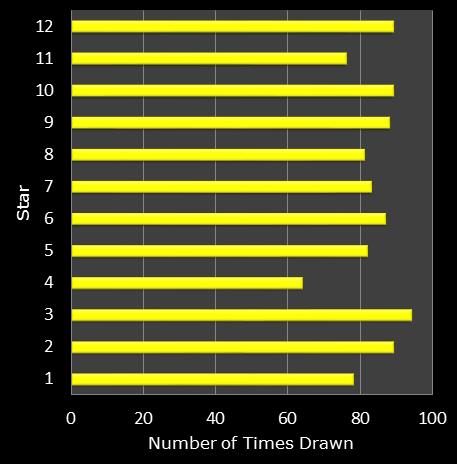 statistics euromillions star frequency