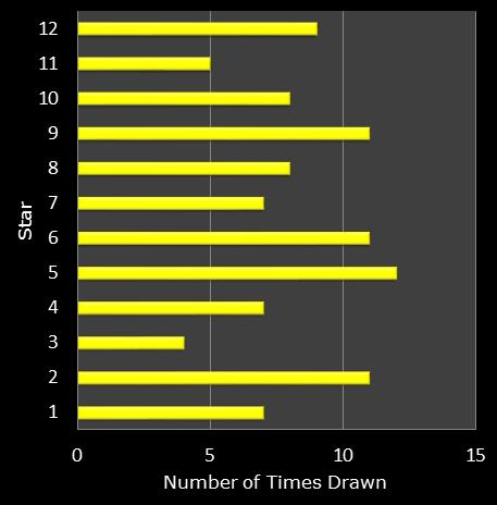 statistics euromillions star frequency