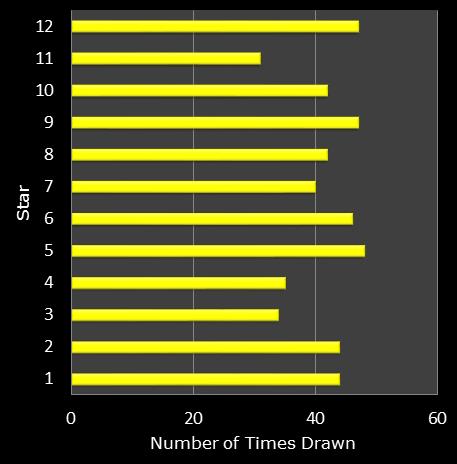 statistics euromillions star frequency