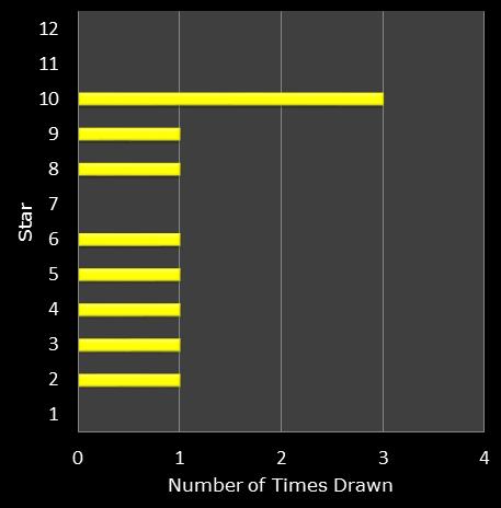 statistics euromillions star frequency