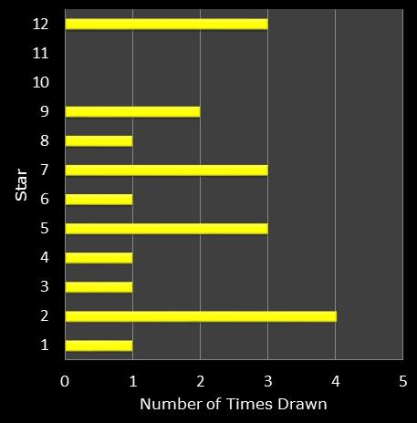 statistics euromillions star frequency