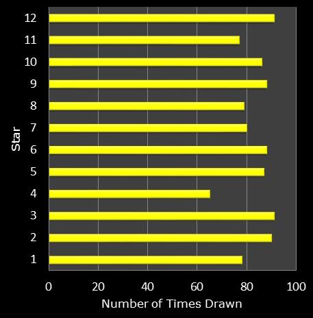 statistics euromillions star frequency