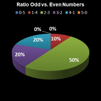 statistics euromillions ratio odd even numbers