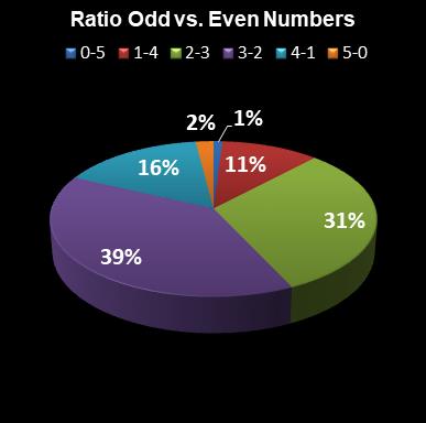 statistics euromillions ratio odd even numbers