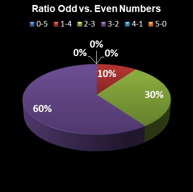 statistics euromillions ratio odd even numbers