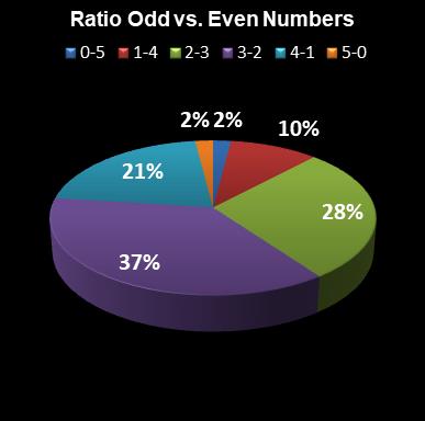 statistics euromillions ratio odd even numbers