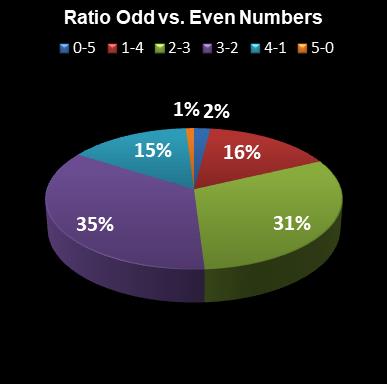 statistics euromillions ratio odd even numbers