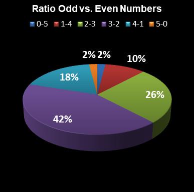 statistics euromillions ratio odd even numbers