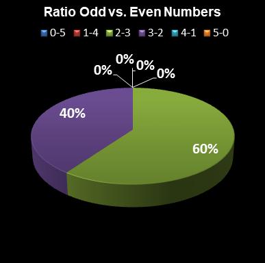 statistics euromillions ratio odd even numbers